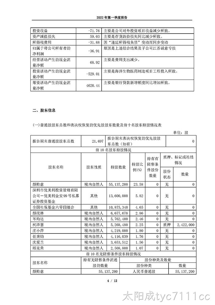 太阳成tyc7111cc2022年第一季度报告_页面_04