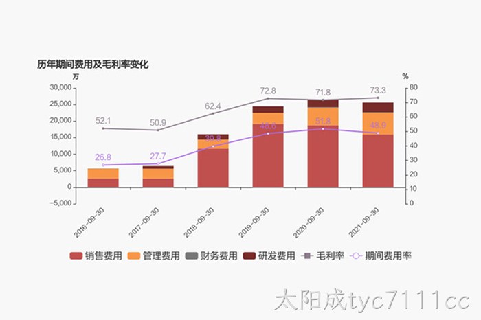 历年期间费用及毛利率变化 历年期间费用及毛利率变化